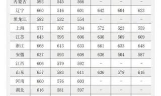 海军军医大学2022录取分数线
