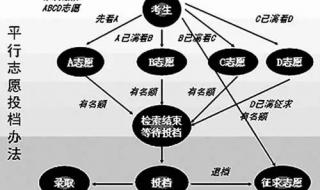 平行志愿的录取规则是什么