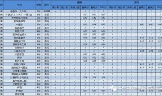 云南中医学院录取分数线